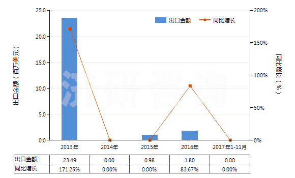 2013-2017年11月中國其他煤(不論是否粉化,但未制成型)(HS27011900)出口總額及增速統計 2013-2017年11月中國其他煤(不論是否粉化,但未制成型)(HS27011900)出口總額及增速統計